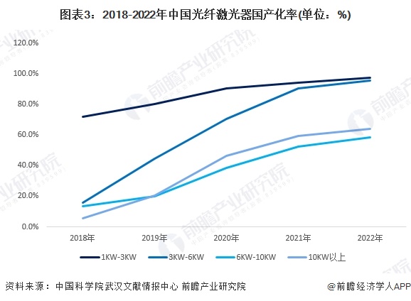 图表3：2018-2022年中国光纤激光器国产化率(单位：%)