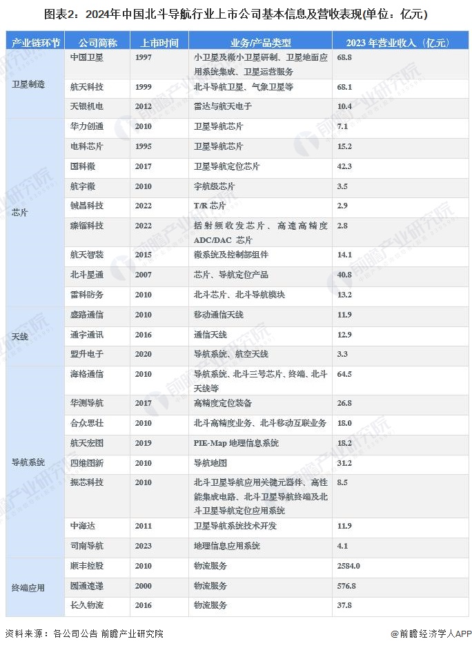 圖表2：2024年中國(guó)北斗導(dǎo)航行業(yè)上市公司基本信息及營(yíng)收表現(xiàn)(單位：億元)