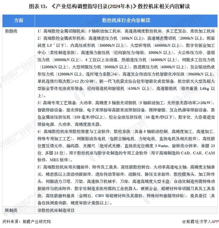 圖表13：《產(chǎn)業(yè)結(jié)構(gòu)調(diào)整指導(dǎo)目錄(2024年本)》數(shù)控機(jī)床相關(guān)內(nèi)容解讀