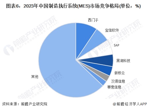 图表6：2023年中国制造执行系统(MES)市场竞争格局(单位：%)