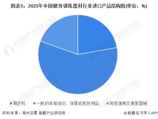 图表5：2023年中国健身训练器材行业进口产品结构图(单位：%)