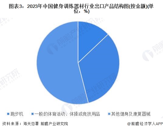 圖表3：2023年中國健身訓(xùn)練器材行業(yè)出口產(chǎn)品結(jié)構(gòu)圖(按金額)(單位：%)