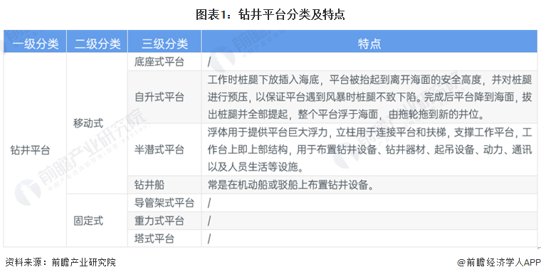 圖表1：鉆井平臺分類及特點