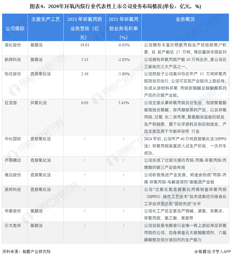 图表4：2024年环氧丙烷行业代表性上市公司业务布局情况(单位：亿元，%)