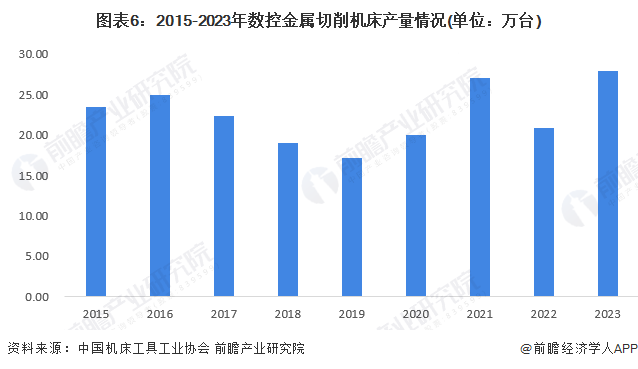 图表6：2015-2023年数控金属切削机床产量情况(单位：万台)