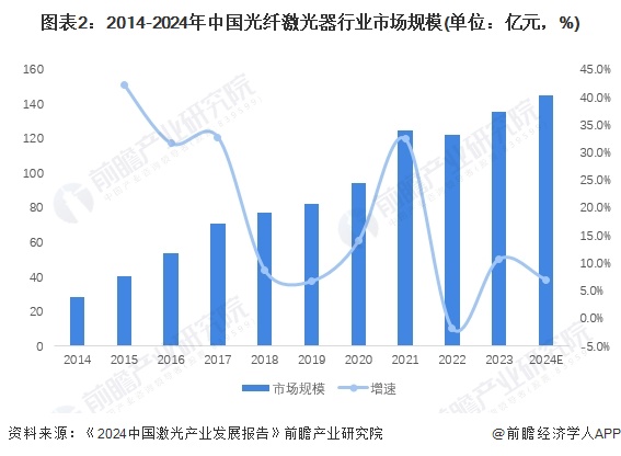 图表2：2014-2024年中国光纤激光器行业市场规模(单位：亿元，%)