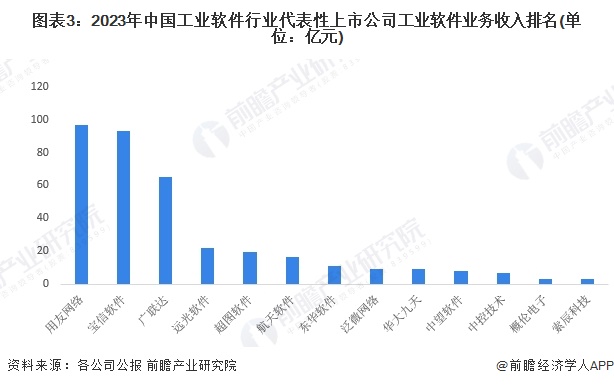 图表3：2023年中国工业软件行业代表性上市公司工业软件业务收入排名(单位：亿元)