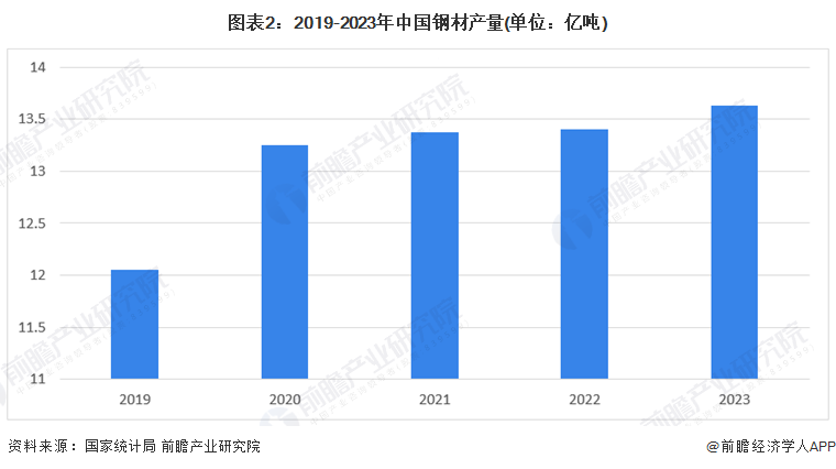 图表2：2019-2023年中国钢材产量(单位：亿吨)