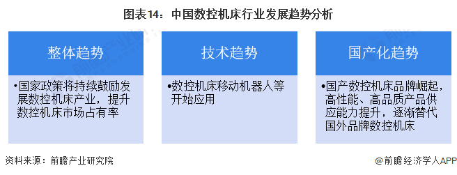 圖表14：中國數(shù)控機(jī)床行業(yè)發(fā)展趨勢分析