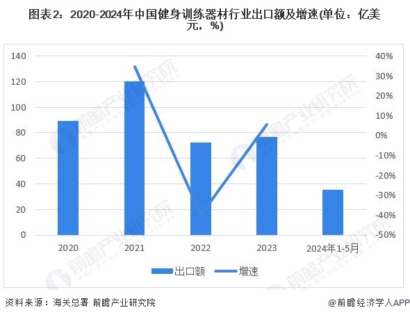 圖表2：2020-2024年中國健身訓(xùn)練器材行業(yè)出口額及增速(單位：億美元，%)