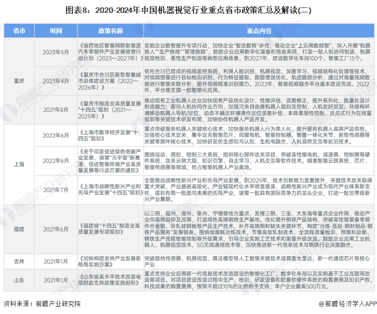 圖表8：2020-2024年中國(guó)機(jī)器視覺行業(yè)重點(diǎn)省市政策匯總及解讀(二)