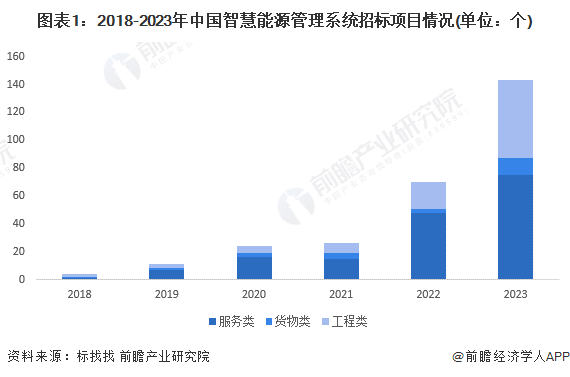 图表1：2018-2023年中国智慧能源管理系统招标项目情况(单位：个)