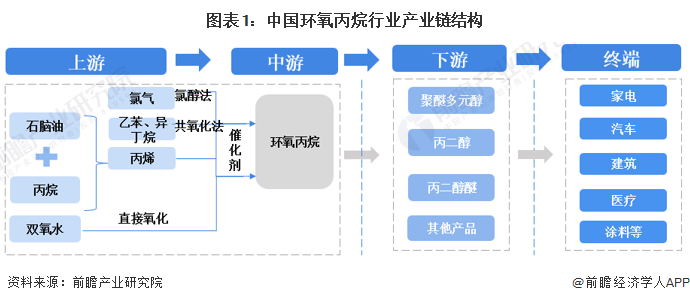 图表1：中国环氧丙烷行业产业链结构