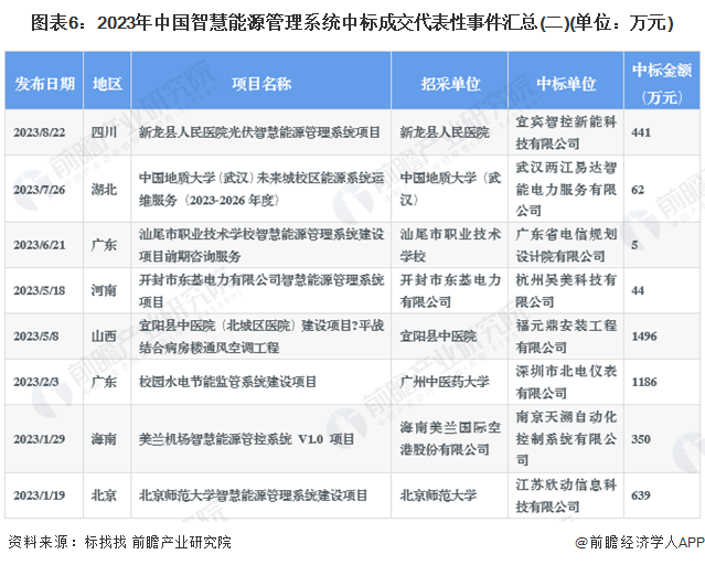 图表6：2023年中国智慧能源管理系统中标成交代表性事件汇总(二)(单位：万元)