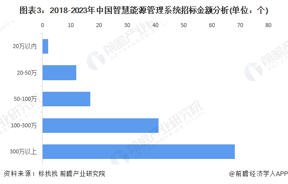 图表3：2018-2023年中国智慧能源管理系统招标金额分析(单位：个)