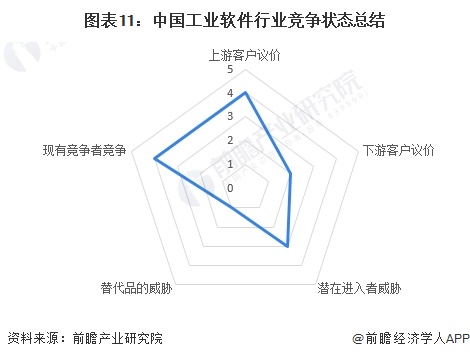 图表11：中国工业软件行业竞争状态总结