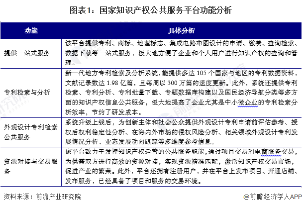 图表1：国家知识产权公共服务平台功能分析