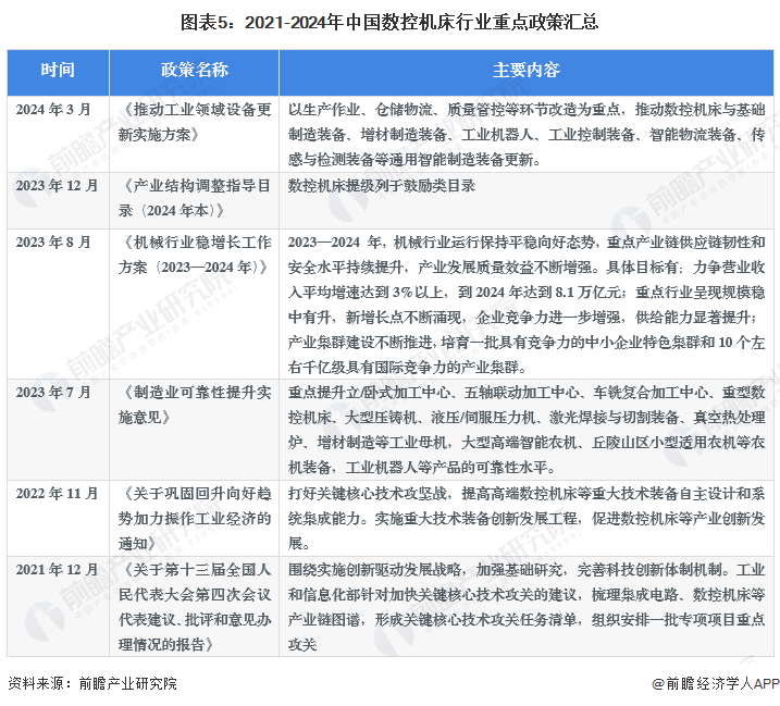 圖表5：2021-2024年中國數(shù)控機(jī)床行業(yè)重點(diǎn)政策匯總