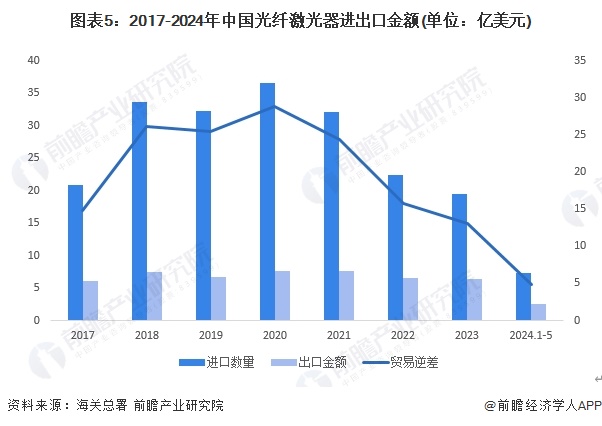 圖表5：2017-2024年中國光纖激光器進(jìn)出口金額(單位：億美元)