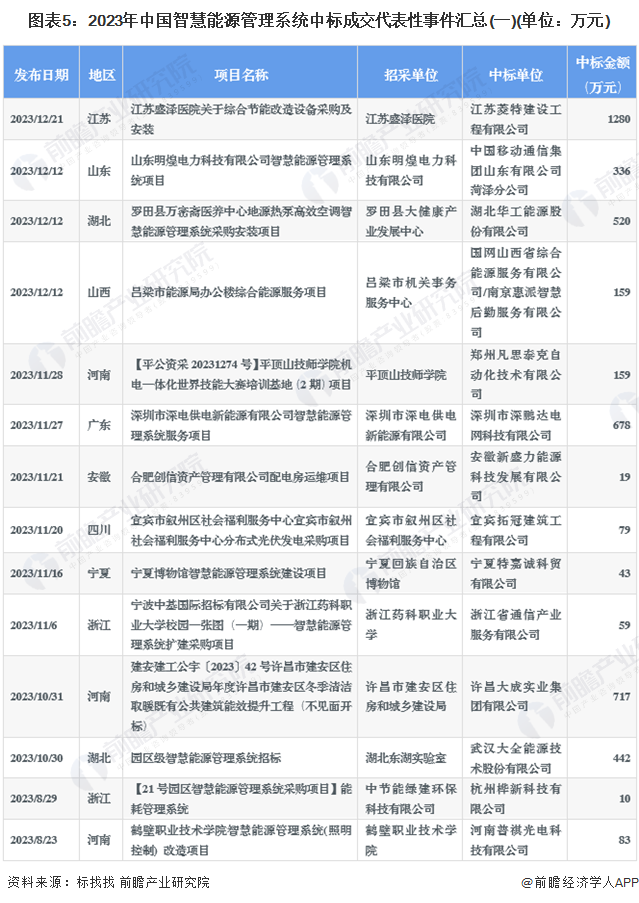 图表5：2023年中国智慧能源管理系统中标成交代表性事件汇总(一)(单位：万元)