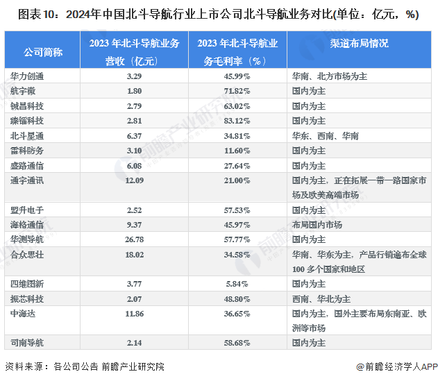 图表10：2024年中国北斗导航行业上市公司北斗导航业务对比(单位：亿元，%)