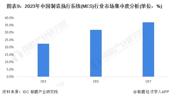 图表9：2023年中国制造执行系统(MES)行业市场集中度分析(单位：%)