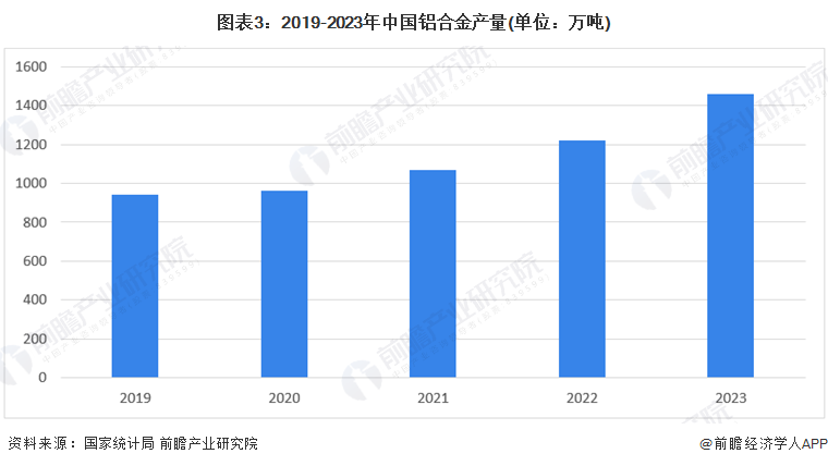 图表3：2019-2023年中国铝合金产量(单位：万吨)