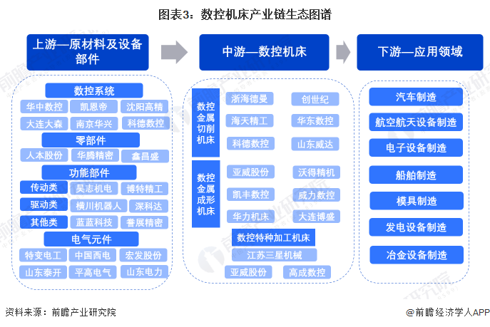 图表3：数控机床产业链生态图谱