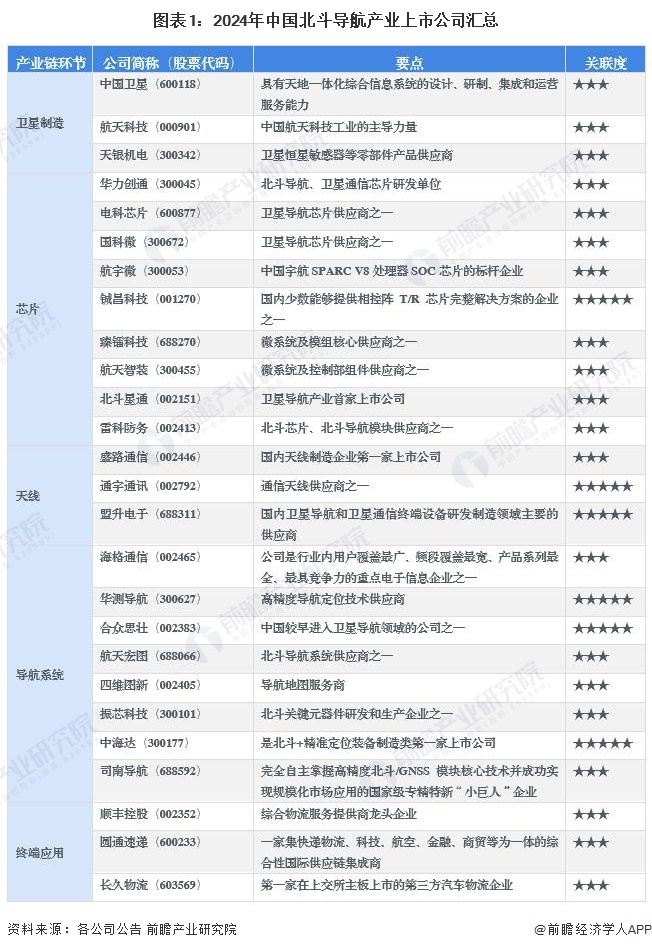 图表1：2024年中国北斗导航产业上市公司汇总