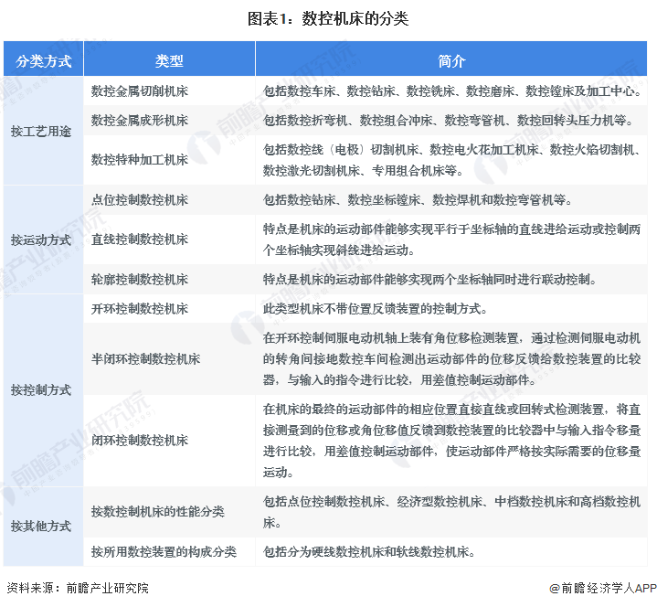 圖表1：數(shù)控機(jī)床的分類