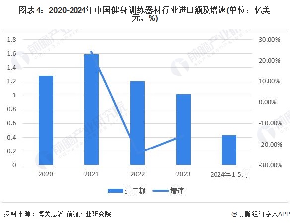 图表4：2020-2024年中国健身训练器材行业进口额及增速(单位：亿美元，%)