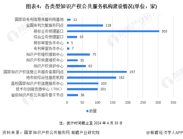 圖表4：各類型知識產(chǎn)權(quán)公共服務(wù)機(jī)構(gòu)建設(shè)情況(單位：家)