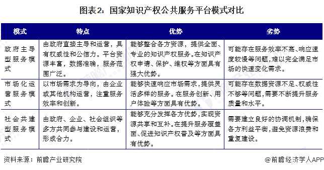 图表2：国家知识产权公共服务平台模式对比