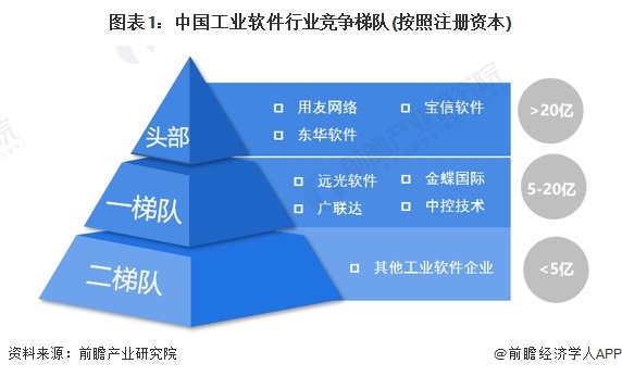 图表1：中国工业软件行业竞争梯队(按照注册资本)