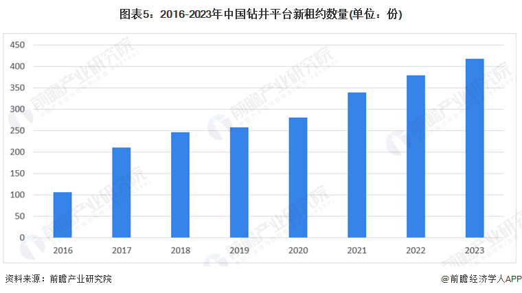 图表5：2016-2023年中国钻井平台新租约数量(单位：份)