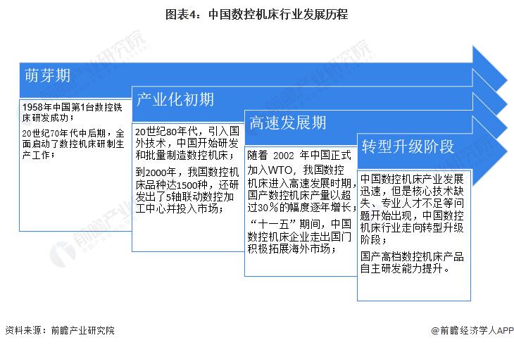 图表4：中国数控机床行业发展历程