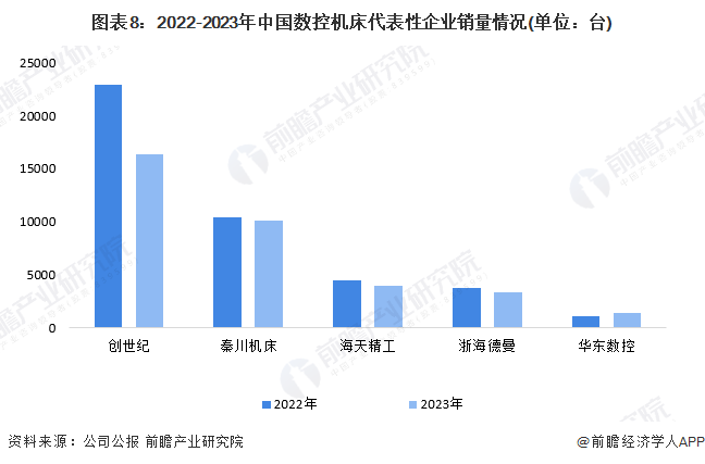 图表8：2022-2023年中国数控机床代表性企业销量情况(单位：台)