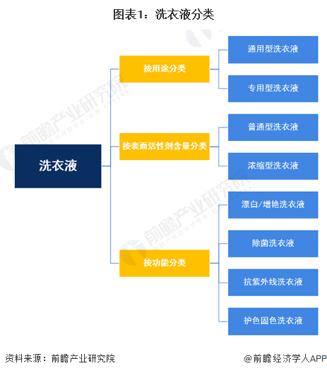 图表1：洗衣液分类