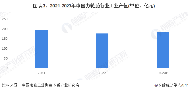 图表3：2021-2023年中国力轮胎行业工业产值(单位：亿元)