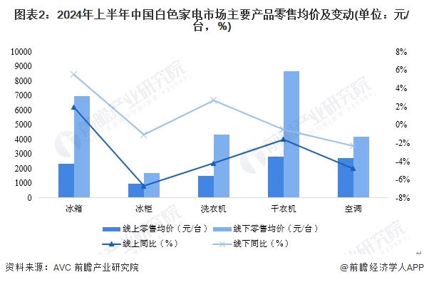 图表2：2024年上半年中国白色家电市场主要产品零售均价及变动(单位：元/台，%)