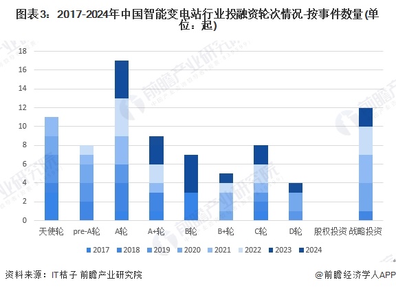 图表3：2017-2024年中国智能变电站行业投融资轮次情况-按事件数量(单位：起)