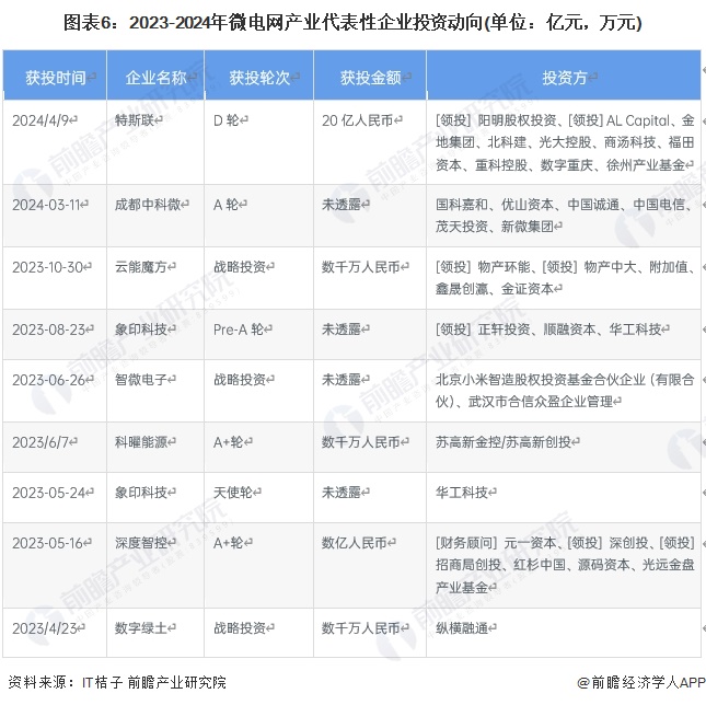 图表6：2023-2024年微电网产业代表性企业投资动向(单位：亿元，万元)