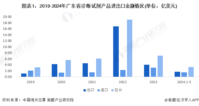 圖表1：2019-2024年廣東省診斷試劑產(chǎn)品進出口金額情況(單位：億美元)