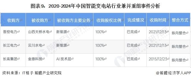 图表9：2020-2024年中国智能变电站行业兼并重组事件分析