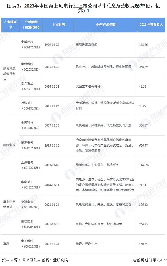 图表3：2023年中国海上风电行业上市公司基本信息及营收表现(单位：亿元)-1