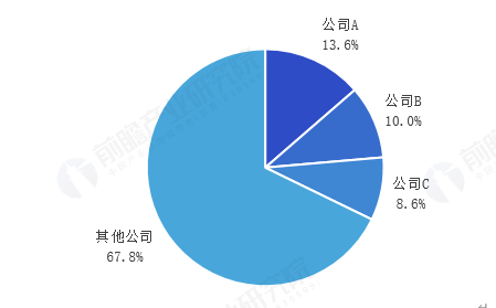 图表5：2023年全球商用类AIoT智能终端嵌入式模块市场竞争格局（单位：%）