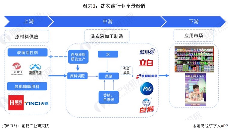 圖表3：洗衣液行業(yè)全景圖譜