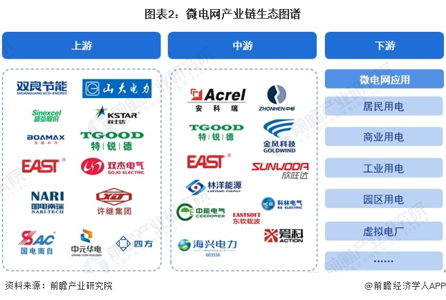 图表2：微电网产业链生态图谱