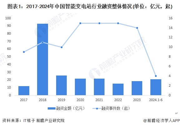 图表1：2017-2024年中国智能变电站行业融资整体情况(单位：亿元，起)