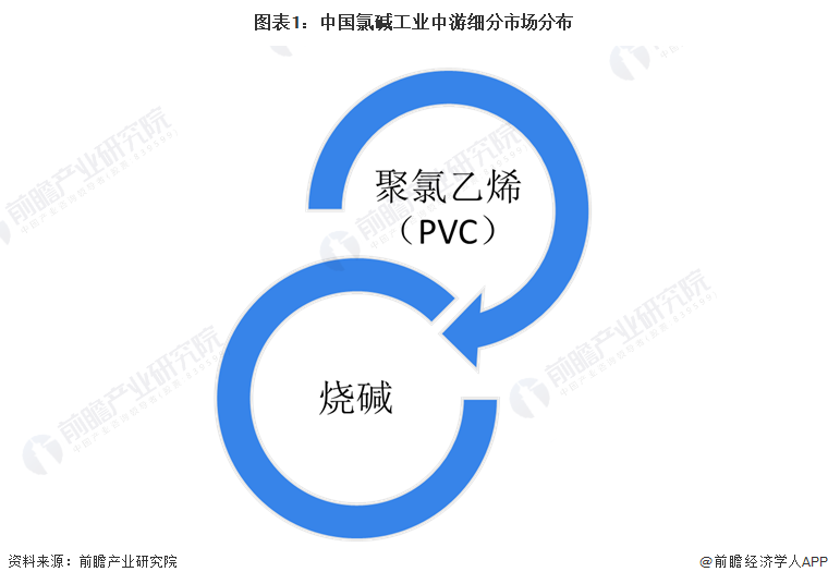 图表1：中国氯碱工业中游细分市场分布